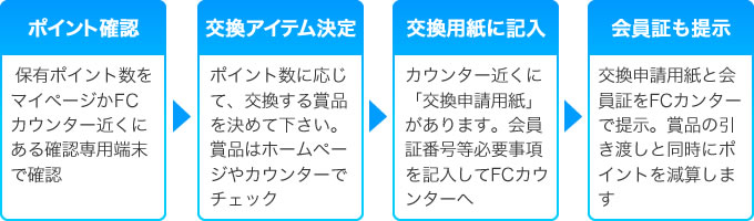 ポイント交換手順