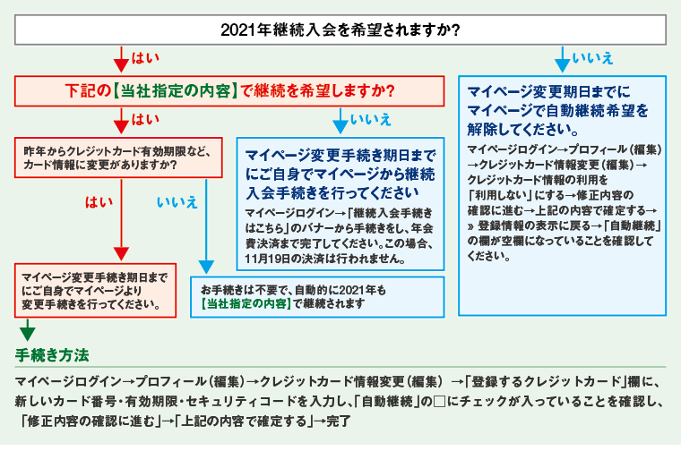 中日ドラゴンズ オフィシャルウェブサイト 公式ファンクラブ ファンクラブ有料会員で自動継続希望の方