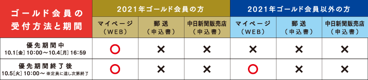 ゴールド会員の受付方法と期間