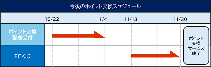 今後のポイント交換 対象期間