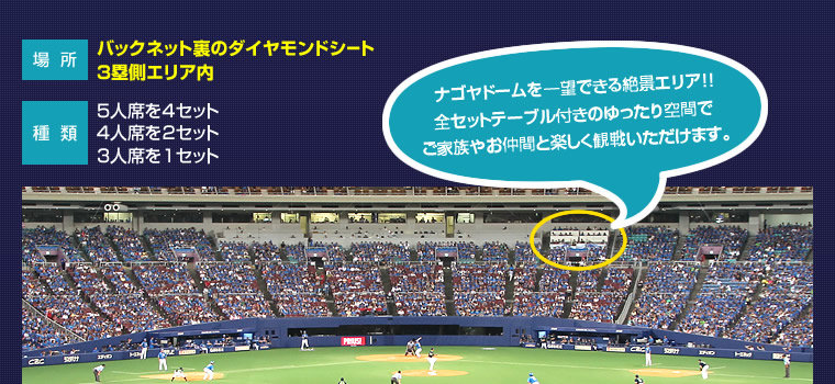 場所 バックネット裏のダイヤモンドシート 3塁側エリア内 種類 5人席を4セット 4人席を2セット 3人席を1セット ナゴヤドームを一望できる絶景エリア!!全セットがテーブル付きのゆったり空間でご家族やお仲間と楽しく観戦いただけます。